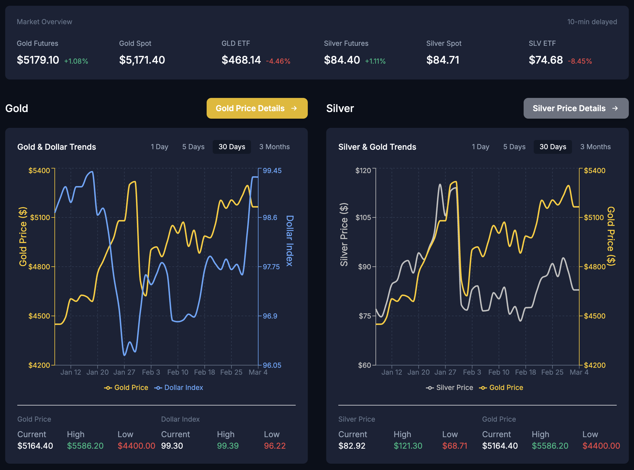 Gold & Silver Market Dashboard - Real-time prices, charts, and indicators